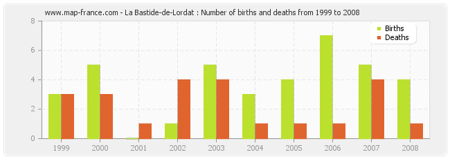 La Bastide-de-Lordat : Number of births and deaths from 1999 to 2008